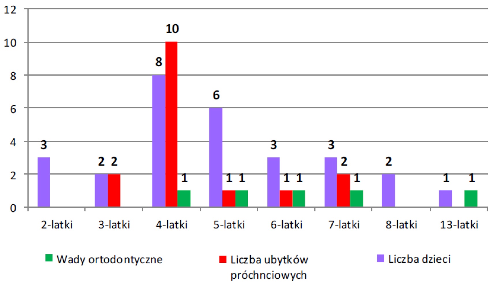 Ocena stanu uzębienia